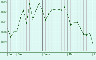 Graphe de la pression atmosphérique prévue pour Bagnara Calabra