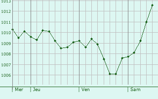 Graphe de la pression atmosphérique prévue pour Friedrichshagen
