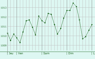 Graphe de la pression atmosphérique prévue pour Cinisello Balsamo