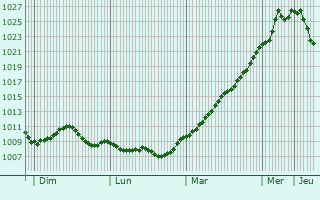 Graphe de la pression atmosphrique prvue pour Hhr-Grenzhausen