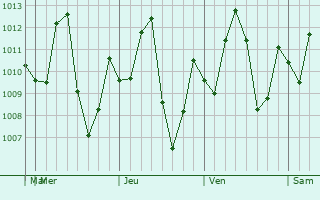 Graphe de la pression atmosphérique prévue pour Mâncio Lima