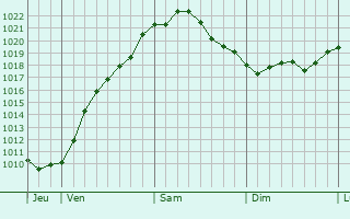 Graphe de la pression atmosphérique prévue pour Bremervörde