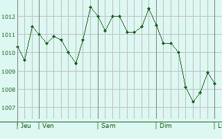 Graphe de la pression atmosphérique prévue pour Villaseta