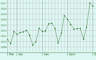 Graphe de la pression atmosphérique prévue pour Relizane
