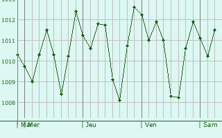 Graphe de la pression atmosphrique prvue pour Villa Rica