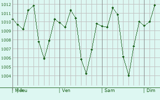Graphe de la pression atmosphérique prévue pour Soacha