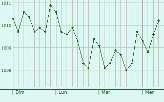 Graphe de la pression atmosphérique prévue pour Okuchi