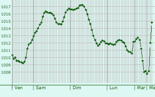 Graphe de la pression atmosphrique prvue pour Krasnyy Liman