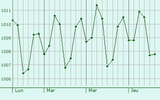 Graphe de la pression atmosphérique prévue pour Srivaikuntam