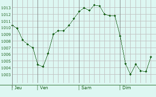 Graphe de la pression atmosphérique prévue pour Charmont