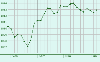 Graphe de la pression atmosphérique prévue pour Saint-Hilaire-Saint-Mesmin