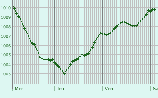 Graphe de la pression atmosphrique prvue pour Werder