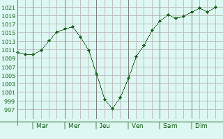 Graphe de la pression atmosphrique prvue pour Birzai