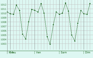 Graphe de la pression atmosphérique prévue pour Soatá
