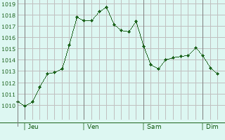 Graphe de la pression atmosphrique prvue pour Agen