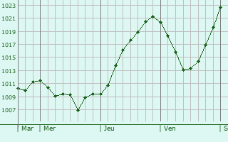 Graphe de la pression atmosphérique prévue pour Wusterhausen