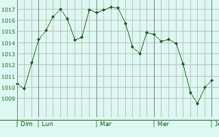 Graphe de la pression atmosphérique prévue pour Espartinas