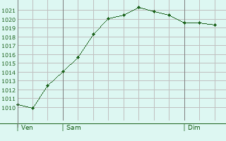 Graphe de la pression atmosphrique prvue pour Annweiler am Trifels