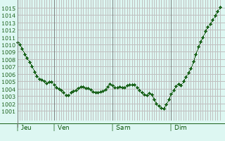 Graphe de la pression atmosphrique prvue pour Tours-sur-Marne