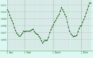 Graphe de la pression atmosphrique prvue pour Weil der Stadt