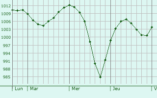 Graphe de la pression atmosphérique prévue pour Cookstown