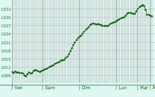 Graphe de la pression atmosphrique prvue pour Davydovo