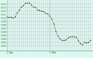 Graphe de la pression atmosphérique prévue pour Oyes