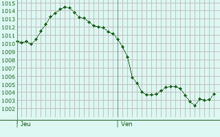 Graphe de la pression atmosphérique prévue pour Lachy