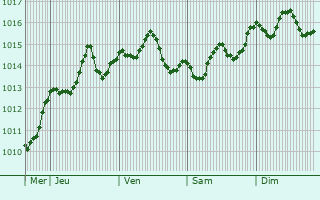 Graphe de la pression atmosphrique prvue pour Frignano