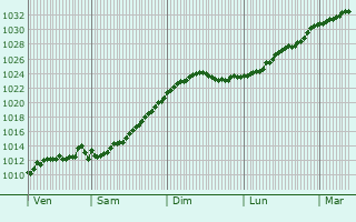 Graphe de la pression atmosphrique prvue pour Davydovka