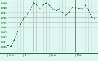 Graphe de la pression atmosphérique prévue pour La Gripperie-Saint-Symphorien