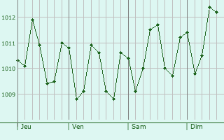 Graphe de la pression atmosphrique prvue pour Noudhibou