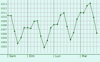 Graphe de la pression atmosphérique prévue pour Ipueiras