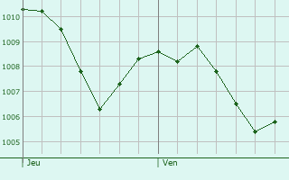 Graphe de la pression atmosphrique prvue pour Moosburg