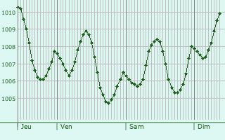 Graphe de la pression atmosphrique prvue pour Kawm Umbu