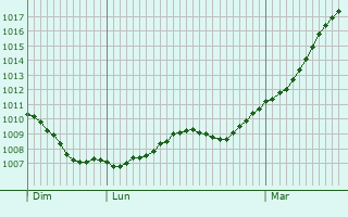 Graphe de la pression atmosphrique prvue pour Miermaigne