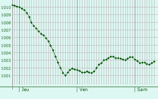 Graphe de la pression atmosphrique prvue pour Poeldijk
