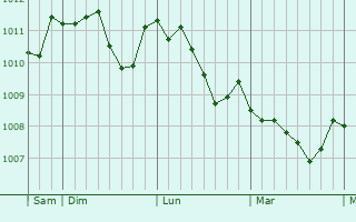 Graphe de la pression atmosphérique prévue pour Bientina