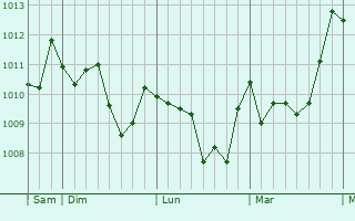 Graphe de la pression atmosphérique prévue pour Villanova
