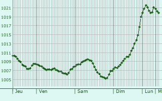 Graphe de la pression atmosphrique prvue pour Kirchheim unter Teck