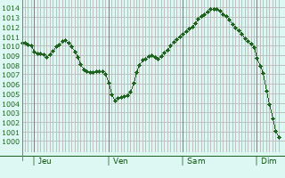 Graphe de la pression atmosphérique prévue pour Sermaize-les-Bains