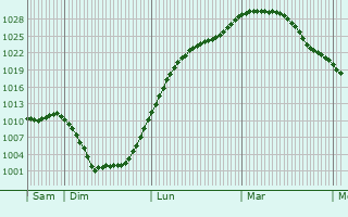 Graphe de la pression atmosphérique prévue pour La Francheville