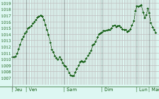 Graphe de la pression atmosphrique prvue pour Spilimbergo
