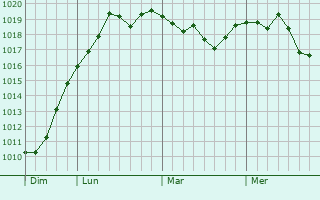 Graphe de la pression atmosphérique prévue pour Longèves