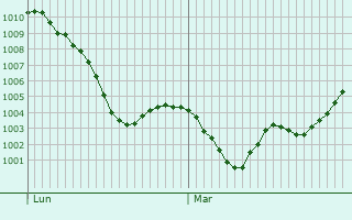 Graphe de la pression atmosphérique prévue pour Aosta