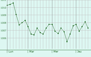 Graphe de la pression atmosphérique prévue pour Parete