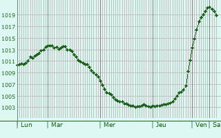 Graphe de la pression atmosphérique prévue pour Tarusa
