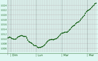 Graphe de la pression atmosphrique prvue pour Ladon