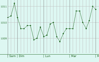 Graphe de la pression atmosphérique prévue pour Trepuzzi