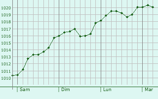 Graphe de la pression atmosphrique prvue pour Sierakw